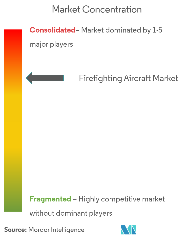 Fire Fighting Aircraft Market Concentration